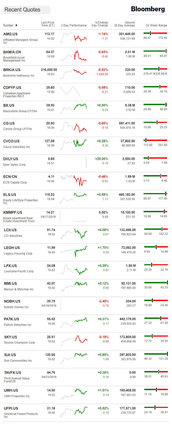 4.24.2019DailyBusinessNewsManufacturedHousingConnectedMarketReportsBloombergMHProNews