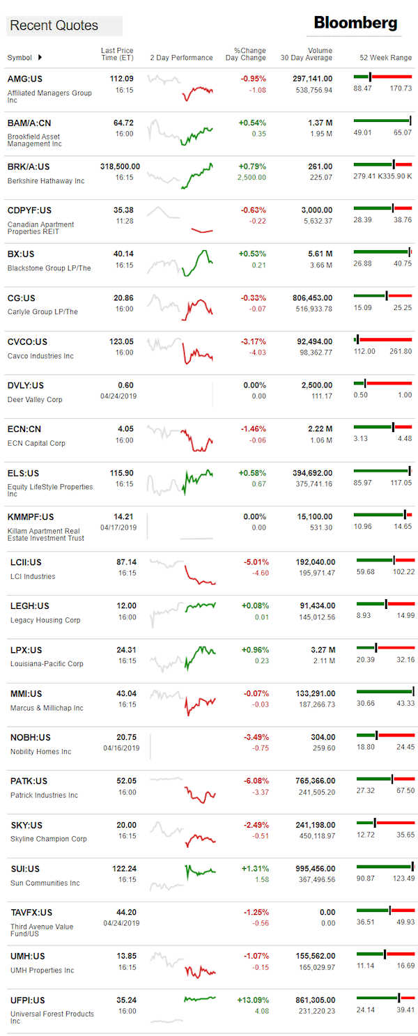 4.25.2019DailyBusinessNewsManufacturedHousingConnectedMarketReportsBloombergMHProNews