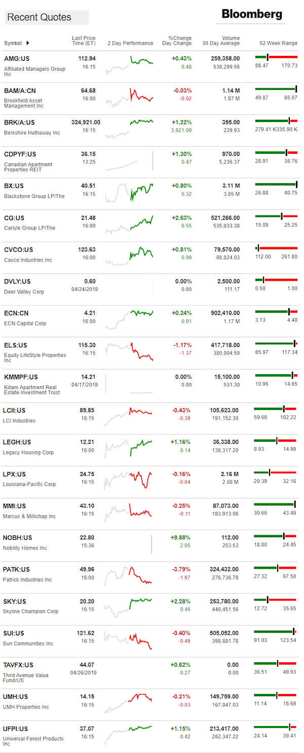 4.29.2019DailyBusinessNewsManufacturedHousingConnectedMarketReportsBloombergMHProNews