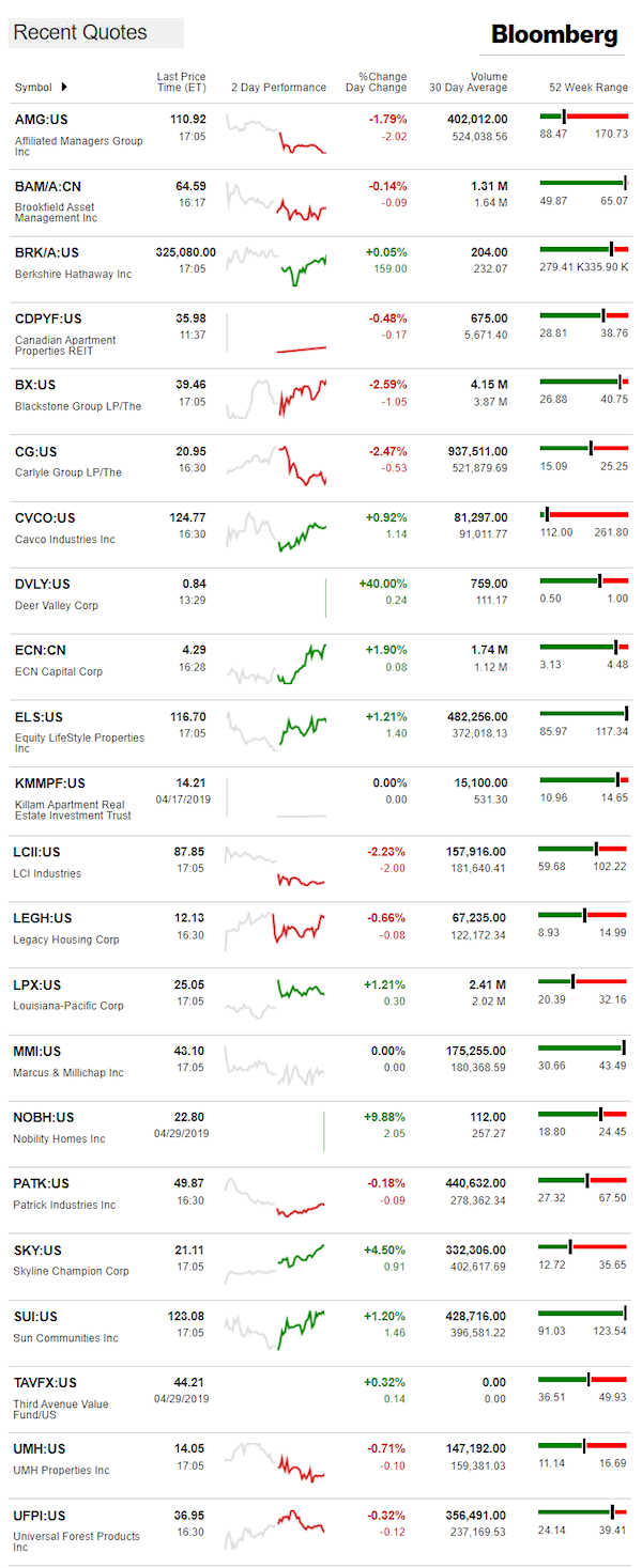 4.30.2019DailyBusinessNewsManufacturedHousingConnectedMarketReportsBloombergMHProNews