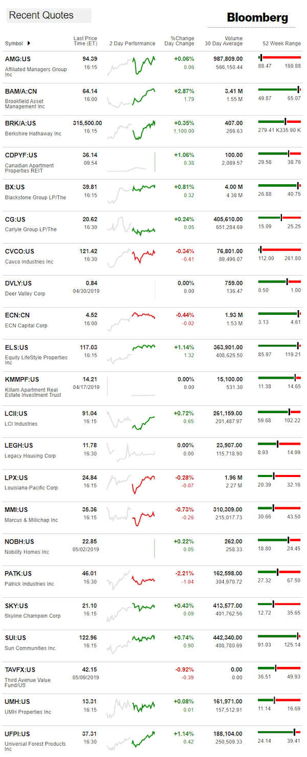 5.10.2019DailyBusinessNewsManufacturedHousingConnectedMarketReportsBloombergMHProNews