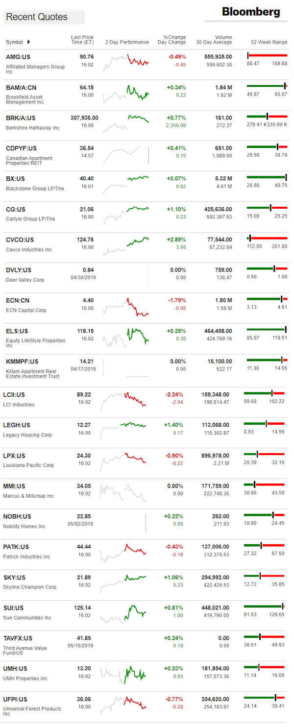 5.16.2019DailyBusinessNewsManufacturedHousingConnectedMarketReportsBloombergMHProNews