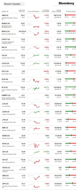 5.22.2019DailyBusinessNewsManufacturedHousingConnectedMarketReportsBloombergMHProNews-312x768