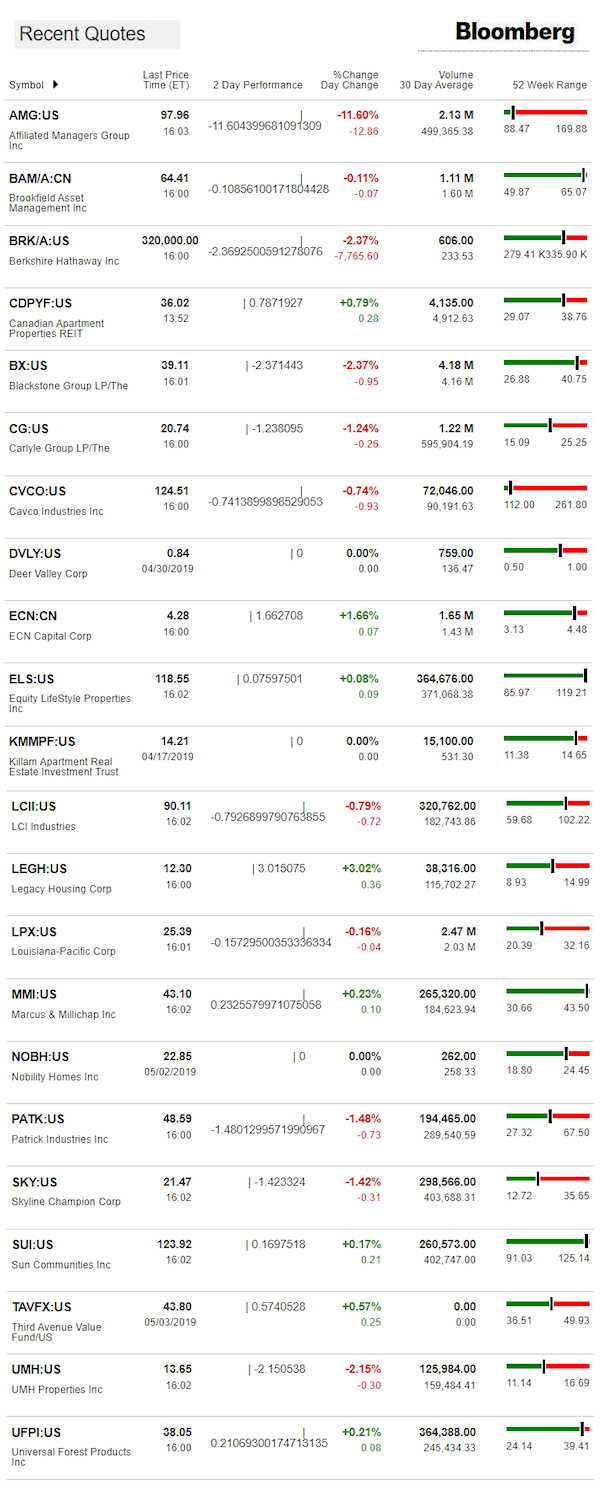 5.6.2019DailyBusinessNewsManufacturedHousingConnectedMarketReportsBloombergMHProNews