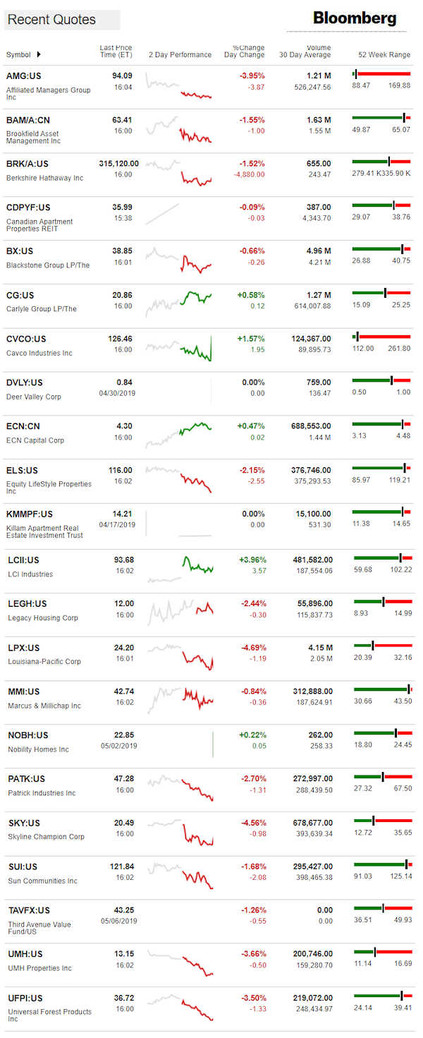 5.7.2019DailyBusinessNewsManufacturedHousingConnectedMarketReportsBloombergMHProNews