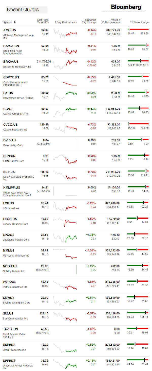 5.8.2019DailyBusinessNewsManufacturedHousingConnectedMarketReportsBloombergMHProNews