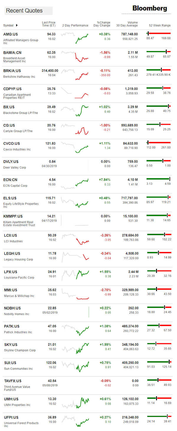 5.9.2019DailyBusinessNewsManufacturedHousingConnectedMarketReportsBloombergMHProNews