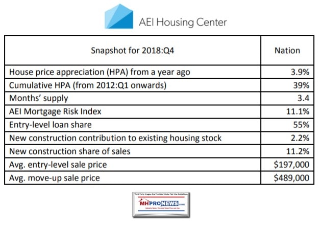 AmericanEnterpriseInstituteAEIHousingCenterSnapshotQ42018-DailybusinessNewsMHproNews