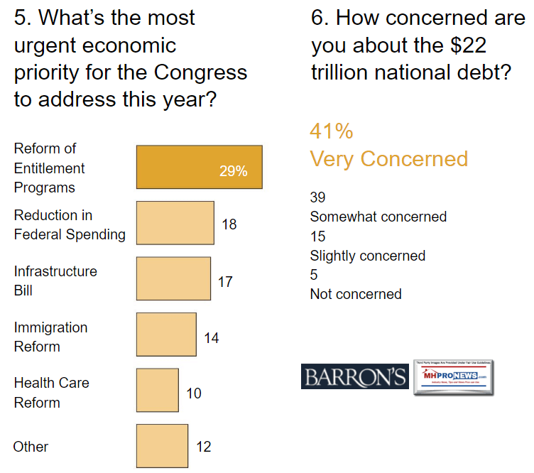 BarronsMoneyManagerSurveyMostUrgentPriorityCongress2019HowSerious22TrillionDebtMHProNews