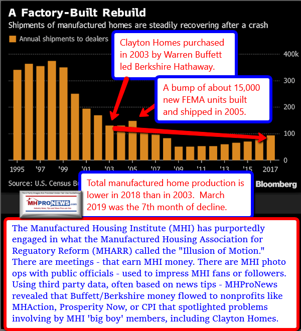 BloombergShipmentProductionDataManufacturedHousingMHProNews2019-05-16_1057