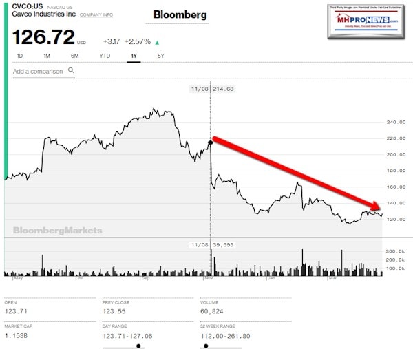 CavcoIndustriesCVCOBloombergTickerSince1108-2019DailyBusinessNewsMHProNews - Copy