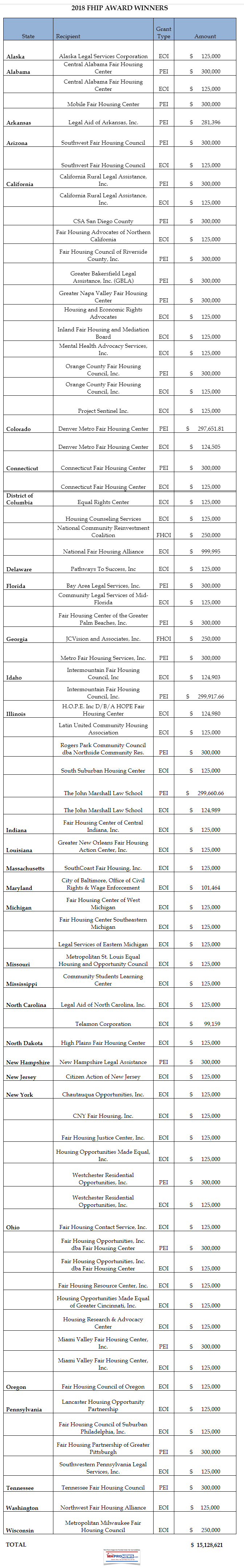 HUDGranteesFairHousingOrganizationsEOI15MillionDollarsDailyBusinessNewsMHproNews