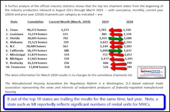 March2019MHARRManufacturedHousingAssocRegReformTop10states8StatesInDeclineMHProNews