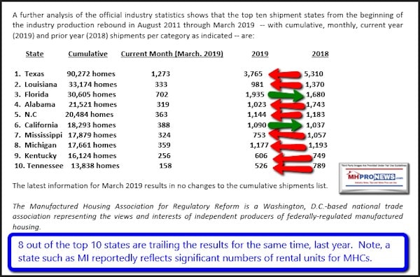 March2019MHARRManufacturedHousingAssocRegReformTop10states8StatesInDeclineMHProNews