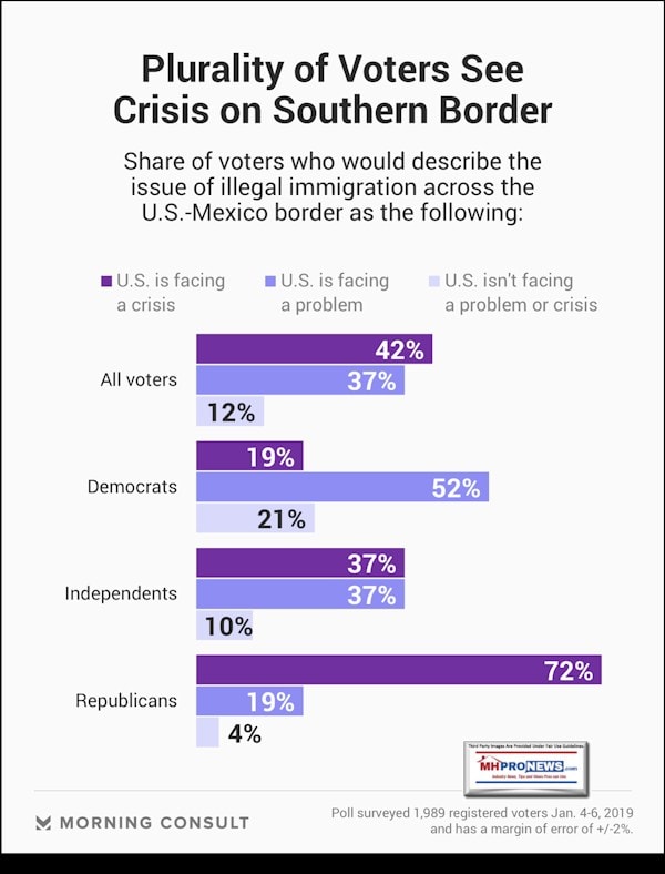 PluralityVotersSeeCrisisSouthernBorderMorningConsultMHProNews