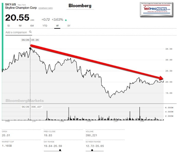 SkylineChampionSKYBloombergTickerSince6262018DailyBusinessNewsMHProNews