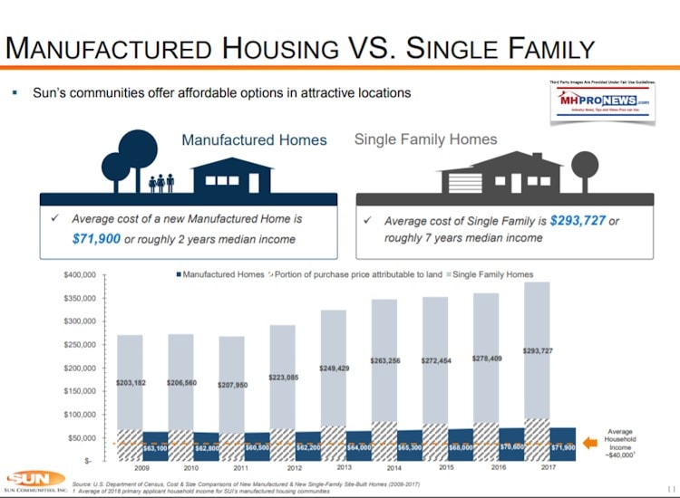 SunCommunitiesIncSUIManufacturedHomeSalesPriceComparisionConventionalHousingCostFeb2019IRDec312018DataManufacturedHomeCommunityDailyBusinessNewsMHProNews