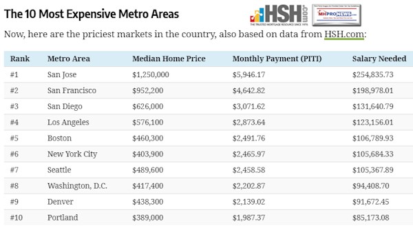 TenMostExpensiveHousingMetrosApril2019ReportManufacturedHomeMHProNews