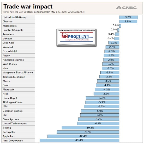 TradeWarImpactDow30May3-13-2019ManufacturedHousingMarketUpdates