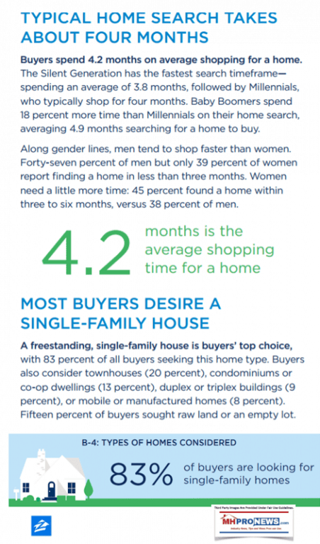 Zillow2016HomeBuyersSurveyManufacturedHousingIndustryDailyBusinessNewsMHProNews-452x768