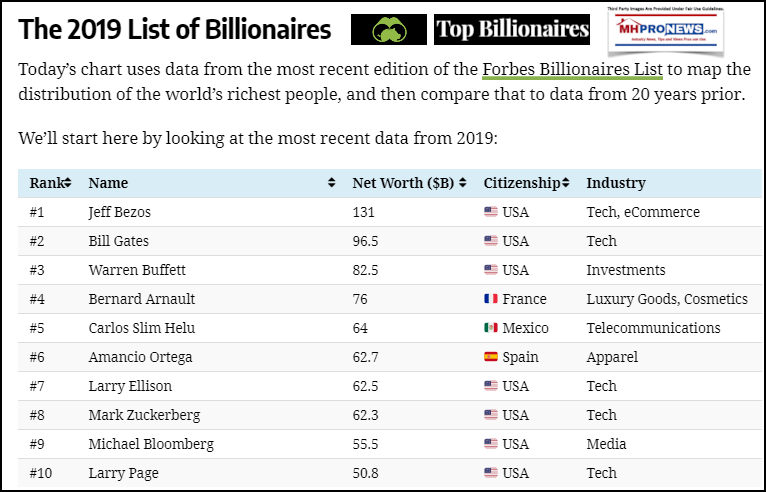 top10BillionairesinWorldVisualCapitalistManufacturedHousingMHProNews
