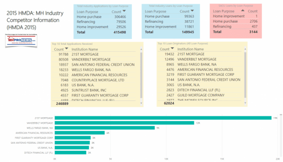 2015HMDAdataManufacturedHousingLendersDailyBusinessNewsMHProNews-1024x586