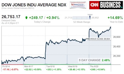 CNNBusiness620-2019Dow30DailyBusinessNewsManufacturedHousingIndustryMHProNews