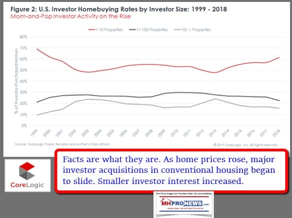 CorelogicUShomebuyingRatesByInvestorSizeManufacturedHousingIndustryDailyBusinessNewsMHProNews