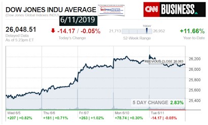 DowCNNBusinessClosingTicker6112019DailyBusinessNewsManufacturedHousingMHProNews