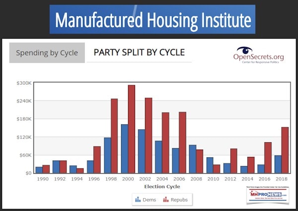 ManufacturedHousingInstituteMHIPac2018ElectionCycleDailyBusinessNewsMHProNews6172019PartySplitbyCycle