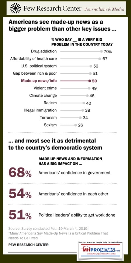 PewResearch-CenterJournalismMediaFakeNewsManufacturedHousingDailyBusinessNewsMHProNews