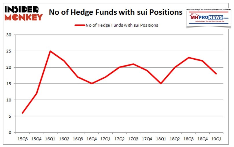 SUNCommunities-SUI-TopHedgeFundPositionsTrackInsiderMonkeyDailyBusinessNewsMHProNews