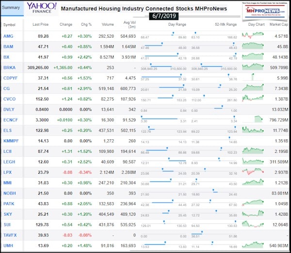 YahooFinanceManufacturedHousingIndustryConnectedStocks672019ClosingTickersDailyBusinessNewsMHProNews