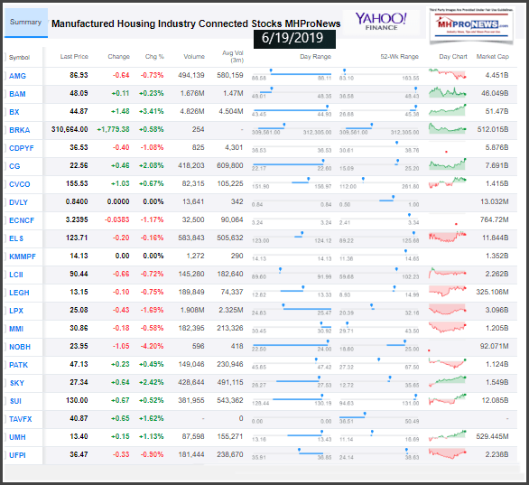 YahooManufacturedHousingIndustryConnectedStocks6192019DailyBusinessNewsMHProNews