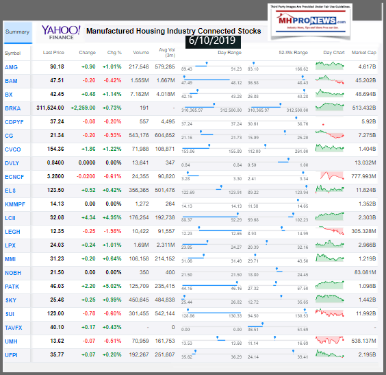 YahooManufacturedHousingIndustryConnectedStocksClosingTicker610.2019DailyBusinessNewsMHProNews