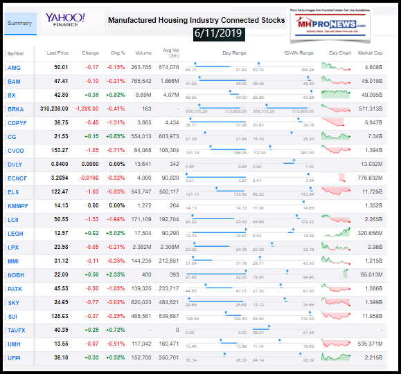 YahooManufacturedHousingIndustryConnectedStocksClosingTickers6.11.2019DailyBusinessNewsMHProNews