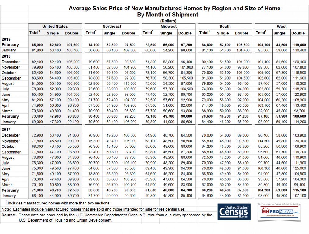 AverageSalesPriceNewHUDCodeManufacturedHomesByRegionSizeManufacturedHousingMHProNewsFeb2019ReportJuly2019