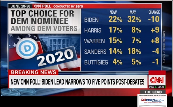 CNNJun28-302019PollTopDemPOTUShopefulsamongDemocratsChangeDailyBusinessNewsMHproNews