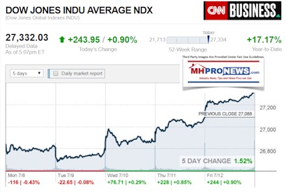 CNNMoneyDowTicker7122019ManufacturedHOmeProNews