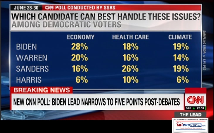 CNNPollJun28-30BestDemonEconomyDailyBusienssNewsMHProNews