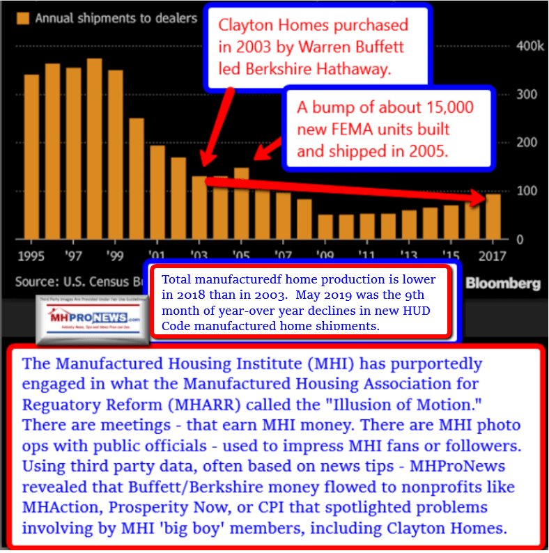 ClaytonHomesBerkshireHathawayShipmentsProductionTrendBloombergChartMHProNews2019-07-31_0457