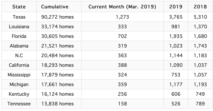 HUD Code Manufactured Home Production Decline Continues, May Updates