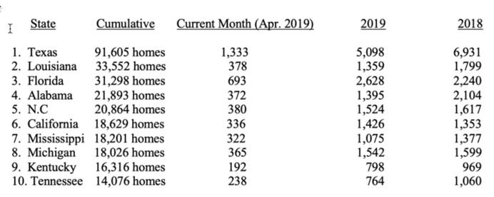 HUD Code Production Decline Continues But Moderates