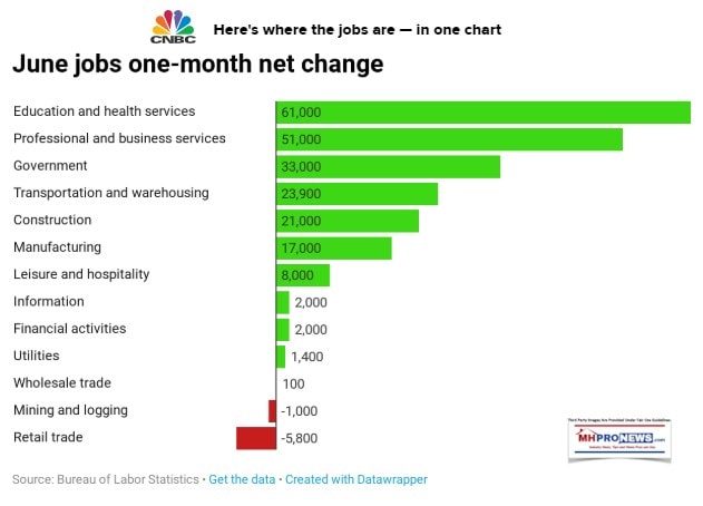 June2019JobsGrowthLossBySectorCNBCManufacturedHousingMHProNews