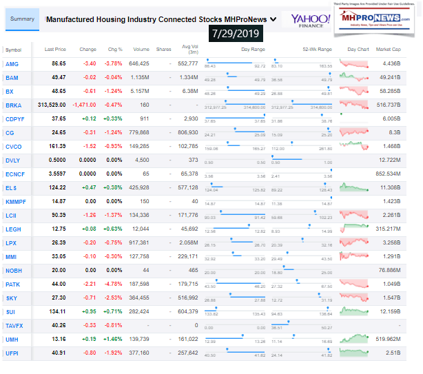 ManufacturedHousingConnectedStocksClosingTickerYahoo7.29.2019.MHomeProNews