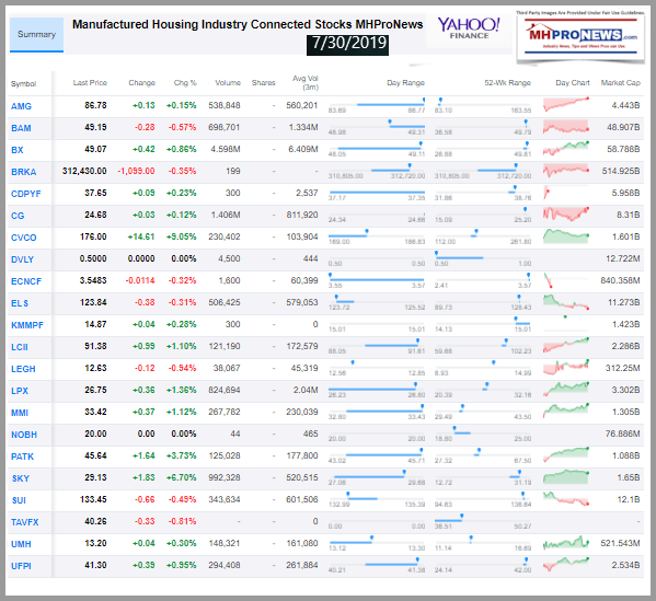 ManufacturedHousingConnectedStocksClosingTickerYahoo7.30.2019.ManufacturedHomeProNews