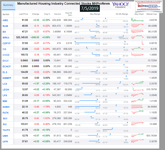 ManufacturedHousingConnectedStocksClosingTickerYahoo7.5.2019.MHProNews