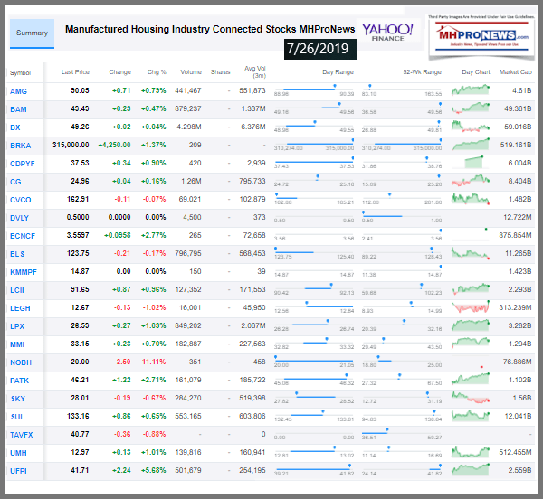 ManufacturedHousingIndustryConnectedInvestmentsStocksMHProNewsYahooclosingTickers7262019