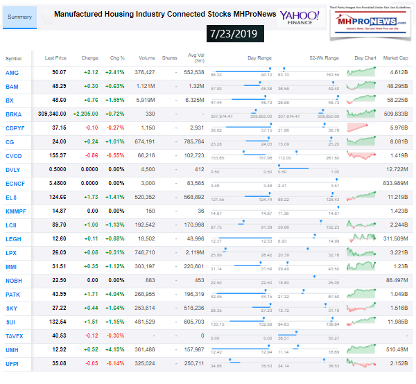 ManufacturedHousingIndustryConnectedStocksClosingTickersMarketDataMHProNews7232019YahooFinance