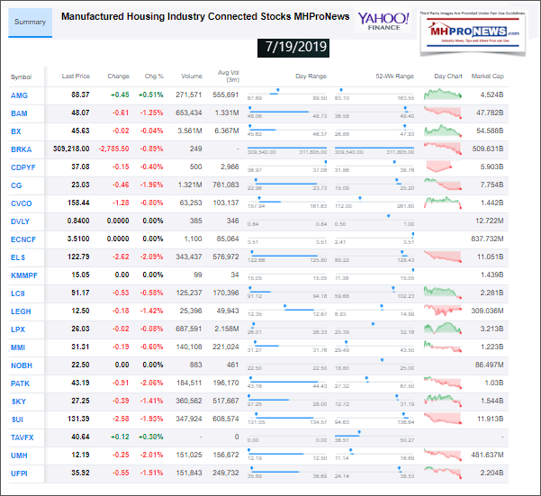 ManufacturedHousingIndustryConnectedStocksInvestmentsYahooClosingTickerManufacturedHomeProNews